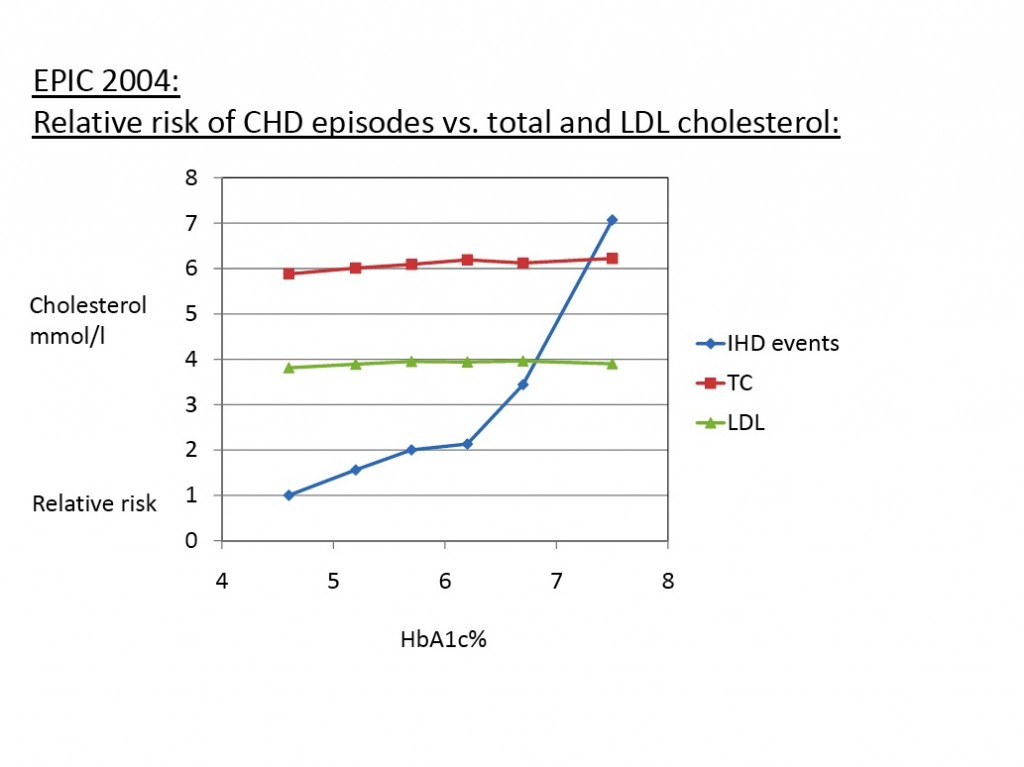 hb1ac-cardiac Relative risk of CHD episodes vs total and LDL cholesterol and HbA1c